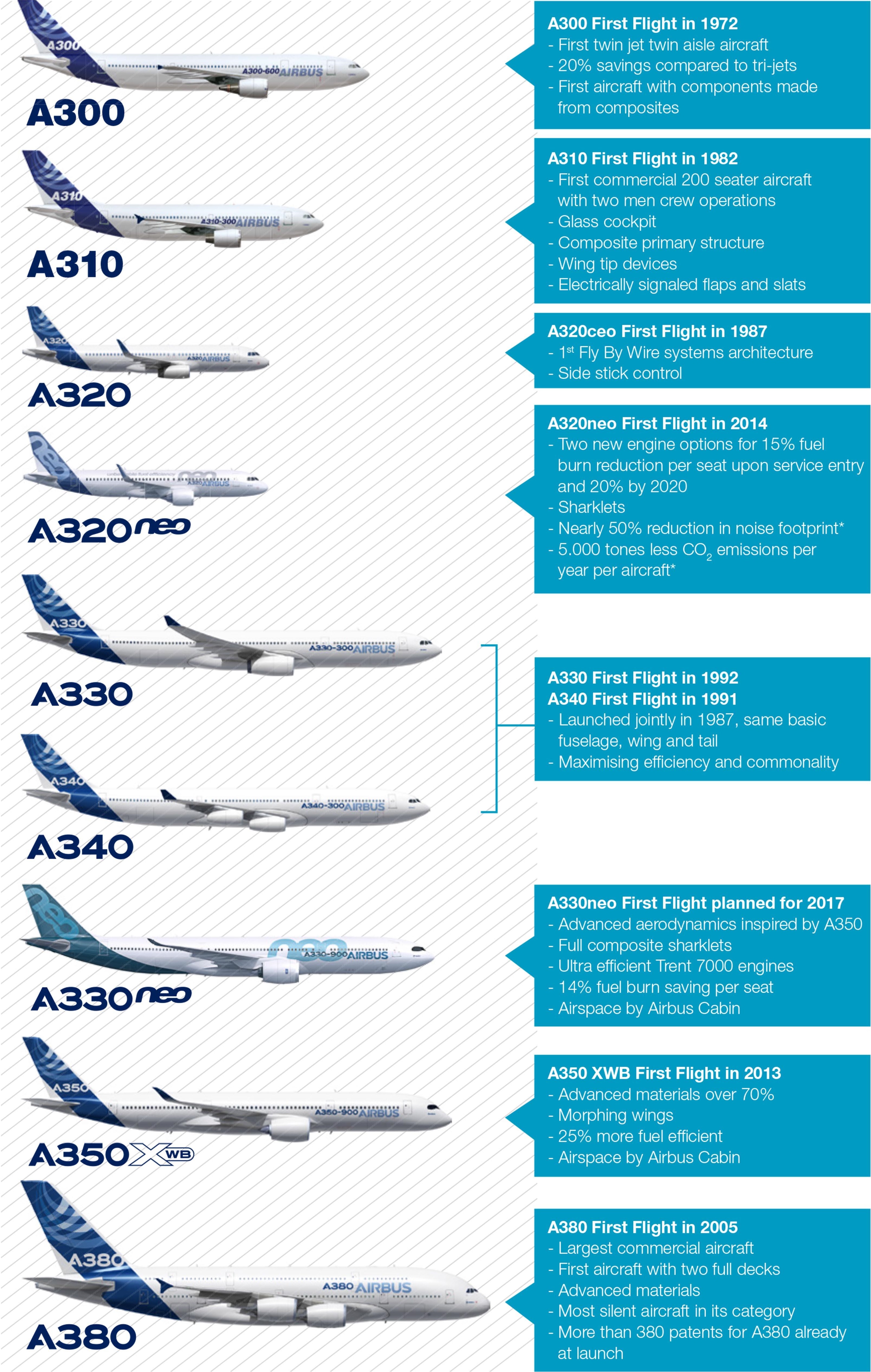 Airbus Commercial Lineup